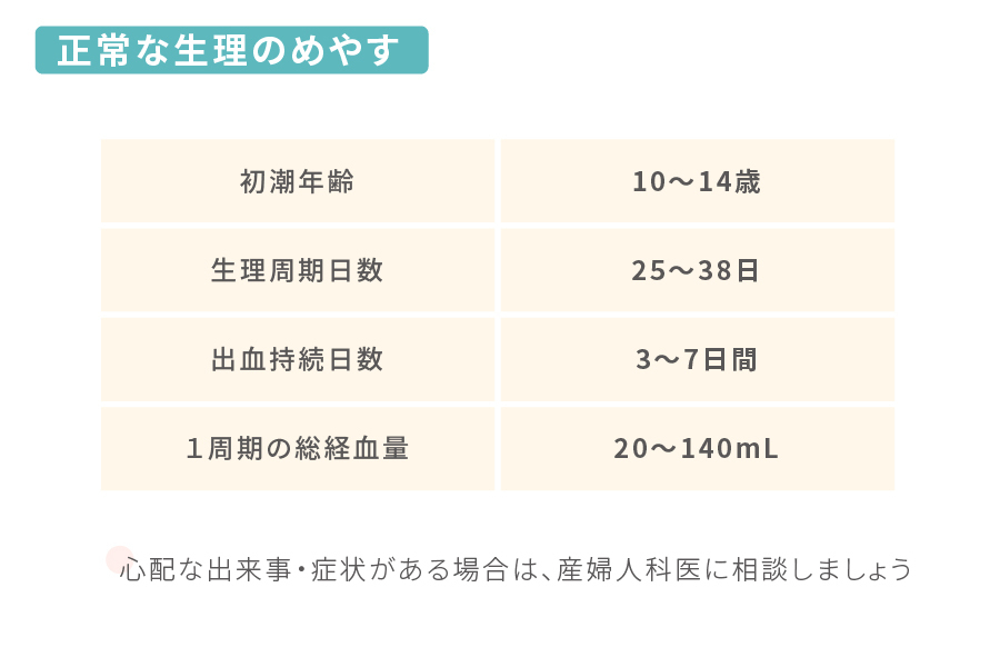 正常な生理のめやす