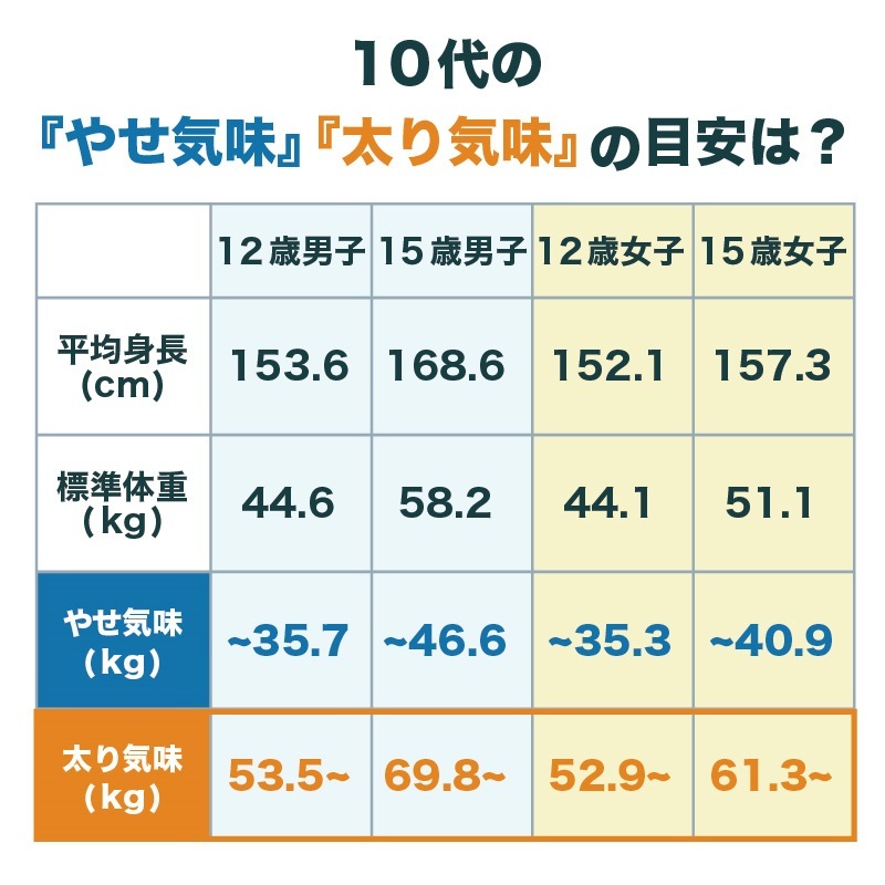 やせ気味と太り気味の目安