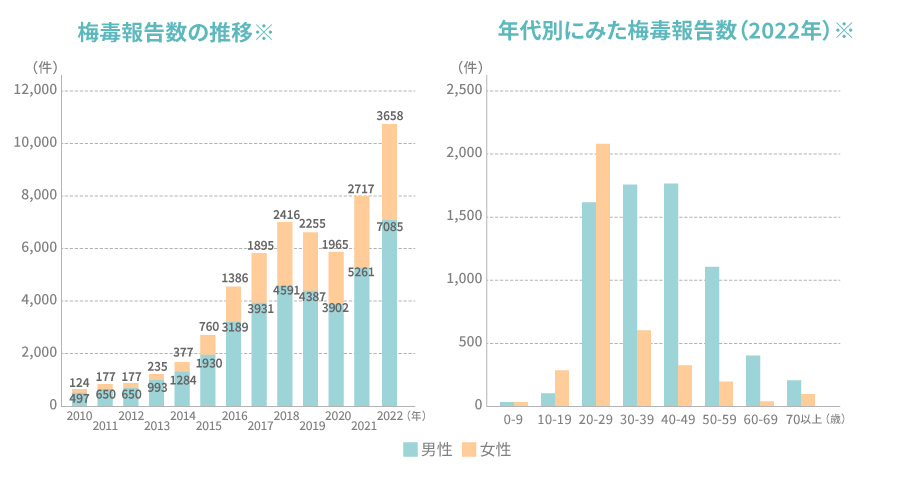 厚生労働省がまとめた国内の梅毒感染状況