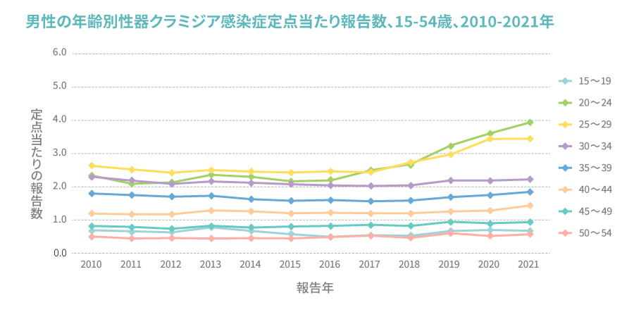 男性の年齢別性器クラミジア感染症定点当たり報告数