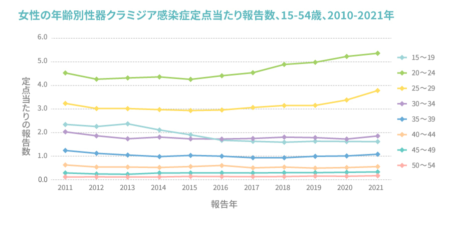 女性の年齢別性器クラミジア感染症定点当たり報告数