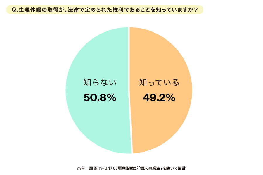 生理休暇の取得が法律で定められた権利であることを知っているかどうかの円グラフ　「知っている」49.2％、「知らない」50.8％