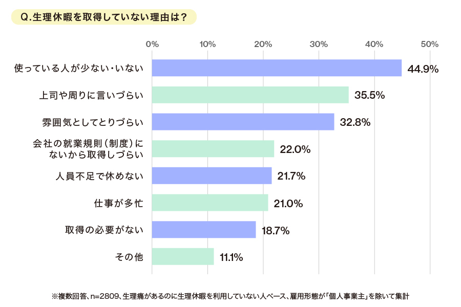 生理休暇を取得していない理由の棒グラフ